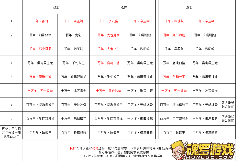 王者之心2魂环搭配表 战士法师道士三职业年限推荐