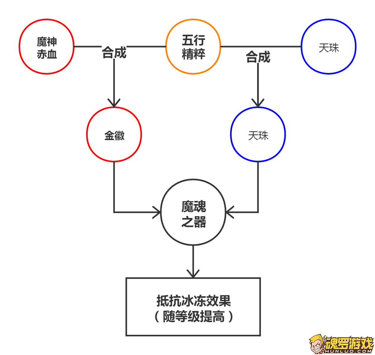 原始传奇魔魂之器合成关系图